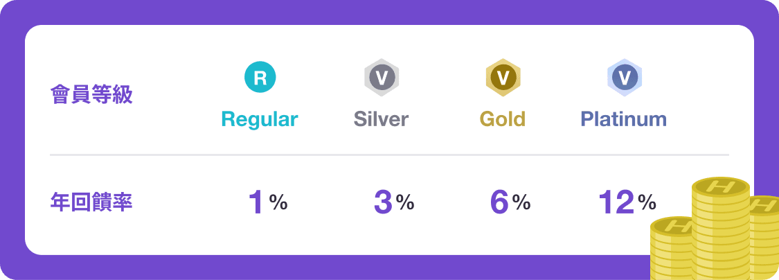 此外，根據您的 Coin 餘額，每月將發放 Wallet 獎勵。<br/>該獎勵的年回饋率最高可達 12%。