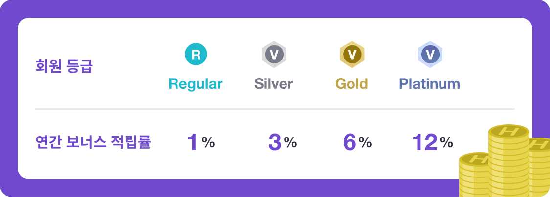 코인 잔액에 따라 매월 월렛 보너스가 지급되며, 연 최대 12%의 보너스율이 적용됩니다.