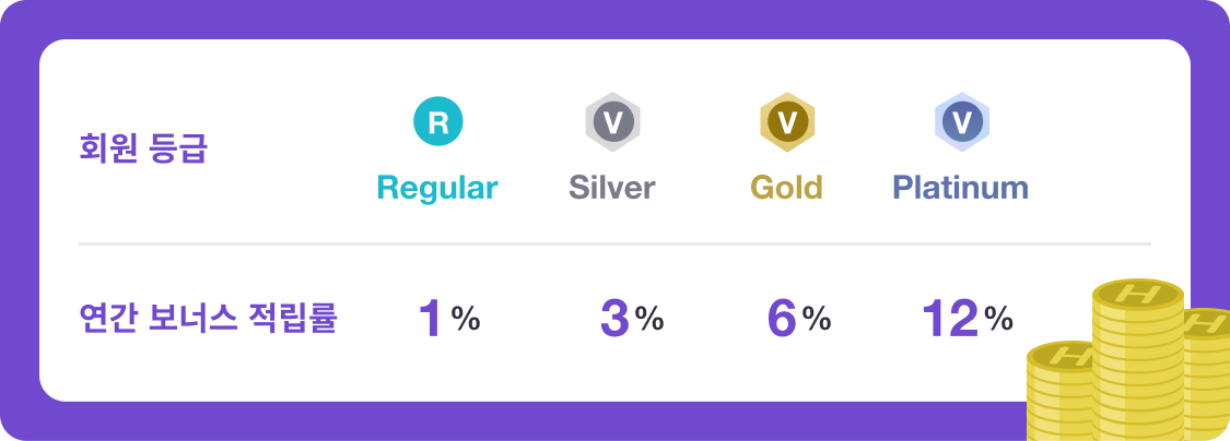 코인 잔액에 따라 매월 월렛 보너스가 지급되며, 연 최대 12%의 보너스율이 적용됩니다.