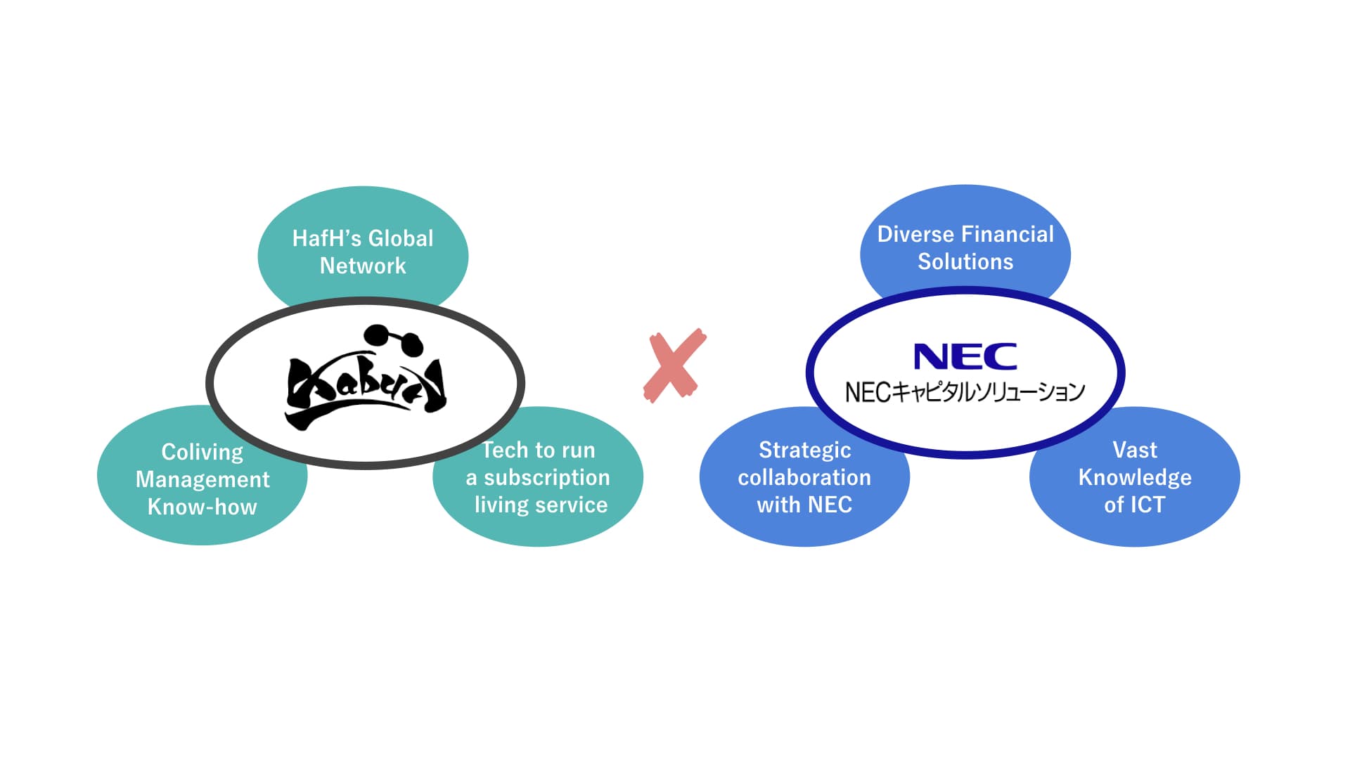 Accelerating the development of coliving facilities: Capital and business partnership with NEC Capital Solutions Ltd.