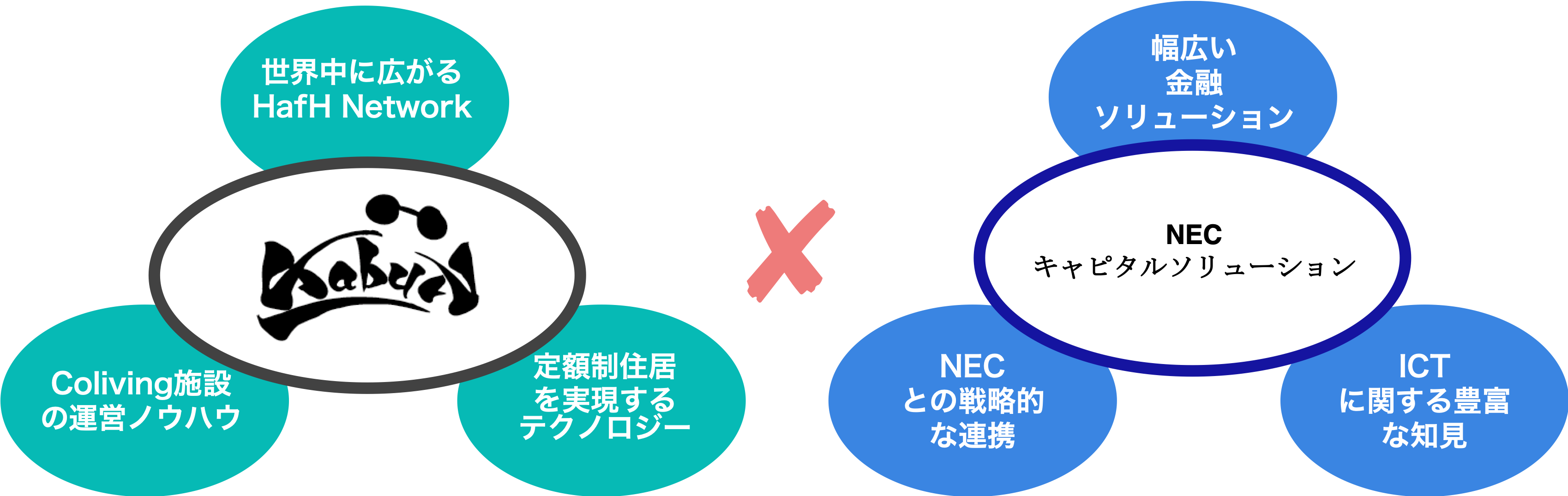 Coliving施設の開発を加速。NECキャピタルソリューション株式会社と資本業務提携いたしました。